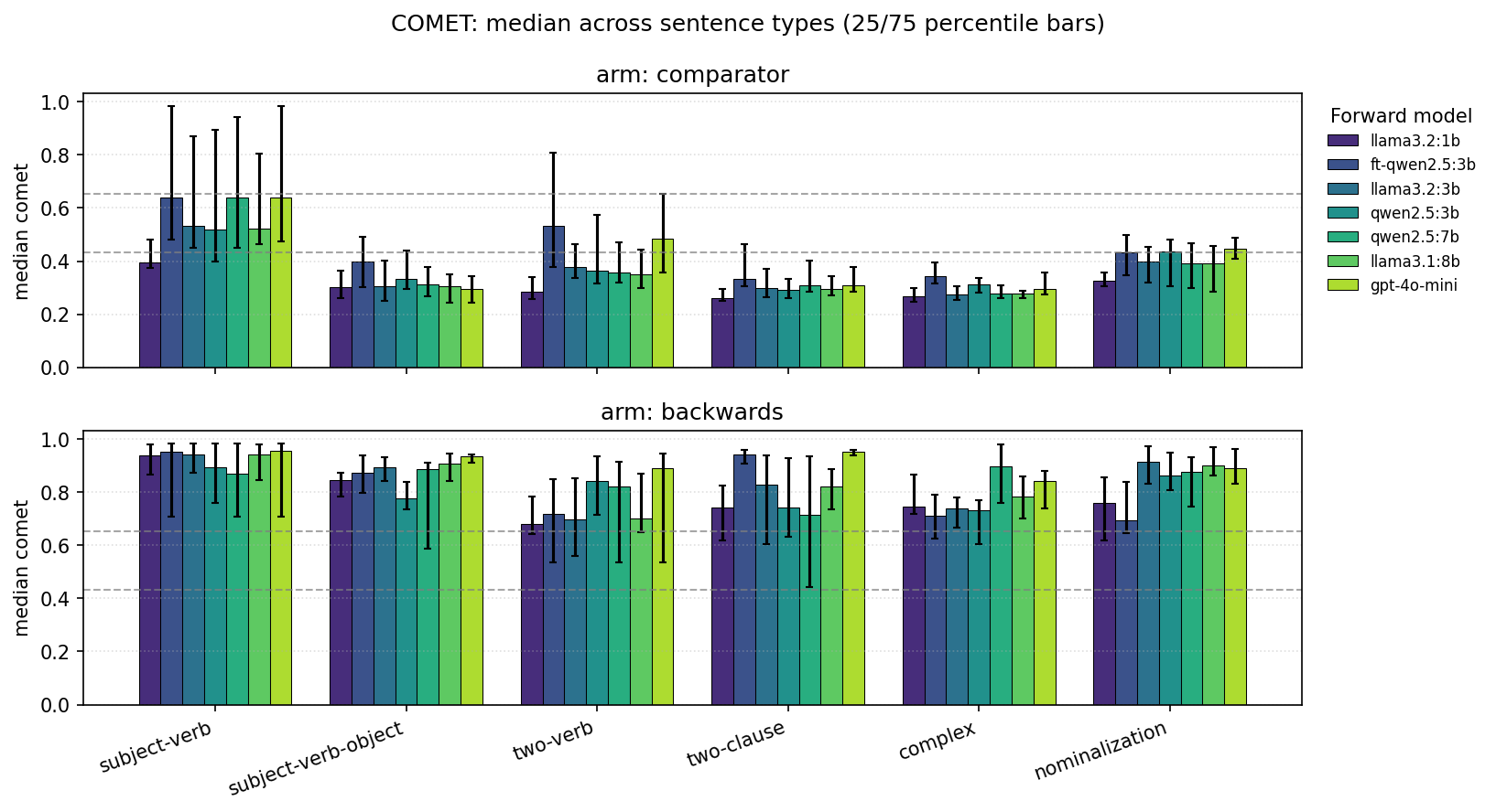 COMET scores by sentence type, across all forward models and both arms