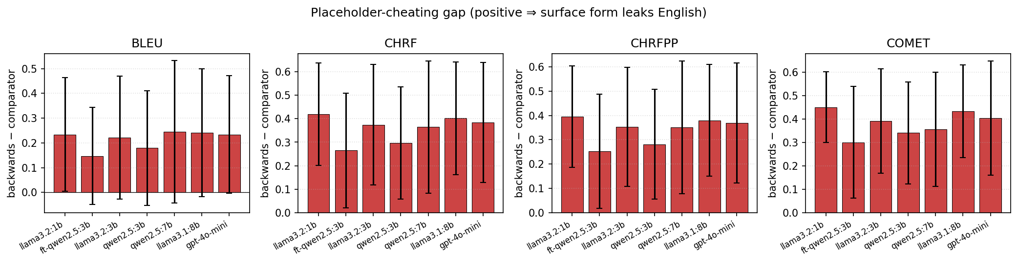 Backwards minus comparator gap per model