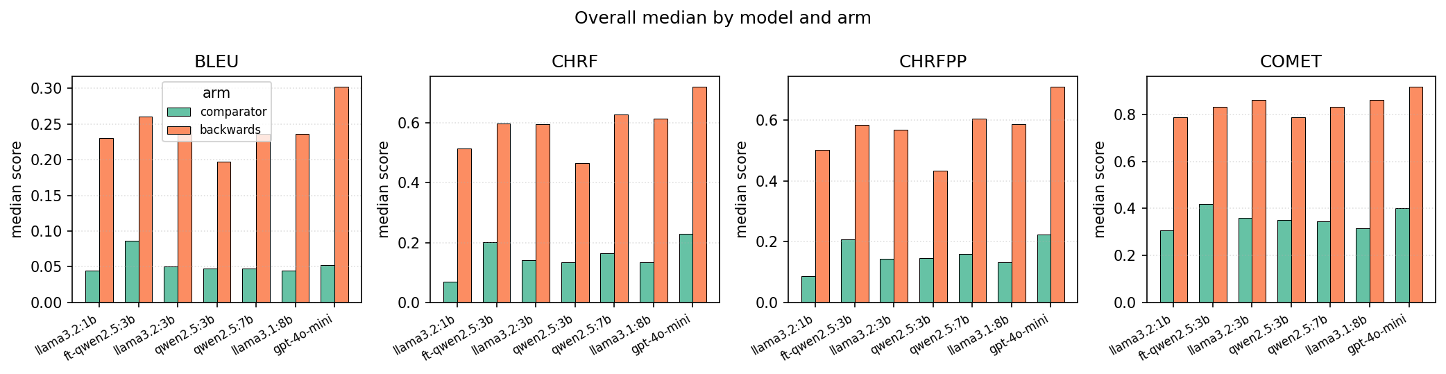 Overall median scores per model and metric